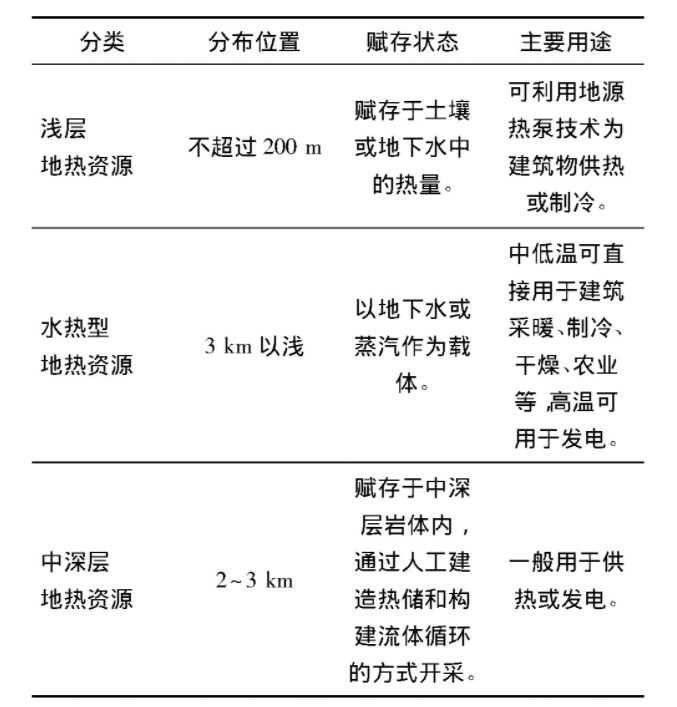 為什么建筑供暖供冷離不開(kāi)地?zé)崮埽繙\層熱能（地源熱泵）高效運(yùn)維為建筑節(jié)能-地大熱能