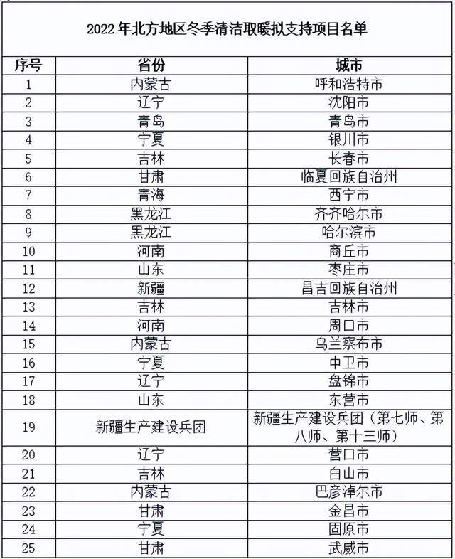 25個項目確定為2022年大氣污染防治資金支持的北方地區冬季清潔取暖項目