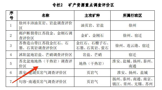 江蘇省礦產資源總體規(guī)劃：推進“地熱+”開發(fā)模式示范-地熱資源開發(fā)利用-地大熱能